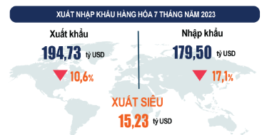 Việt Nam ước tính xuất siêu trên 15 tỷ USD trong 7 tháng