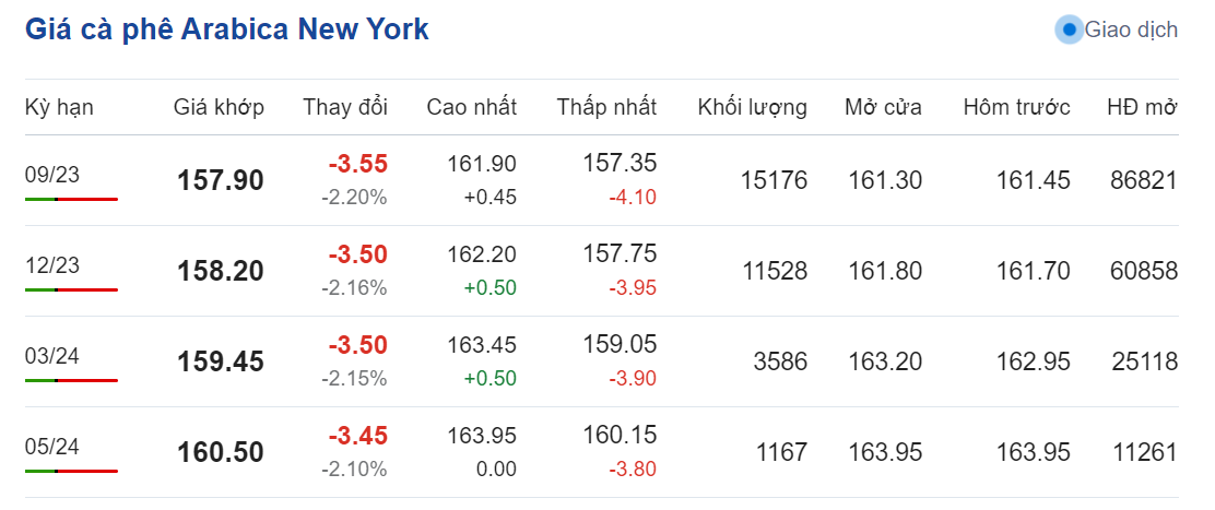 Giá nông sản hôm nay (30/7), giá cà phê