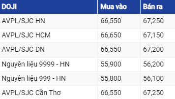 Giá vàng hôm nay ngày 30/7/2023: Giá vàng được kỳ vọng tiếp tục tăng tuần tới