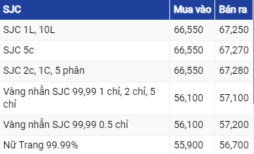 Giá vàng hôm nay ngày 30/7/2023: Giá vàng được kỳ vọng tiếp tục tăng tuần tới