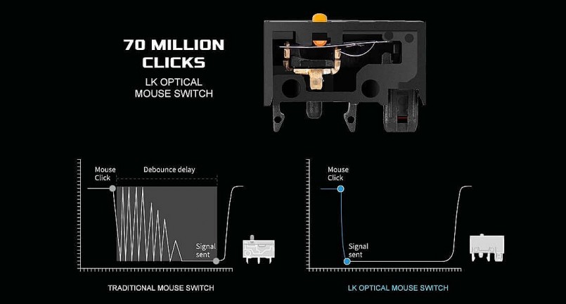 Sử dụng bộ switch LK Optical (70 M), lên đến 70 triệu lần bấm giúp tuổi tho của EVGA X15 tăng lên đáng kể.