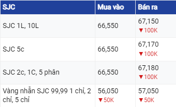 Diễn biến giá vàng hôm nay 31/7/2023: Vàng thế giới và vàng trong nước đồng loạt giảm