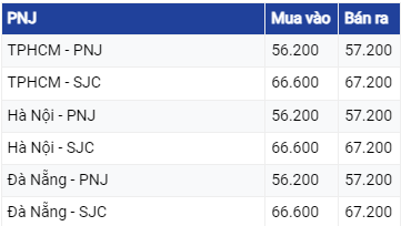 Dự báo giá vàng 1/8/2023: Đồng USD giảm kéo theo giá vàng tăng