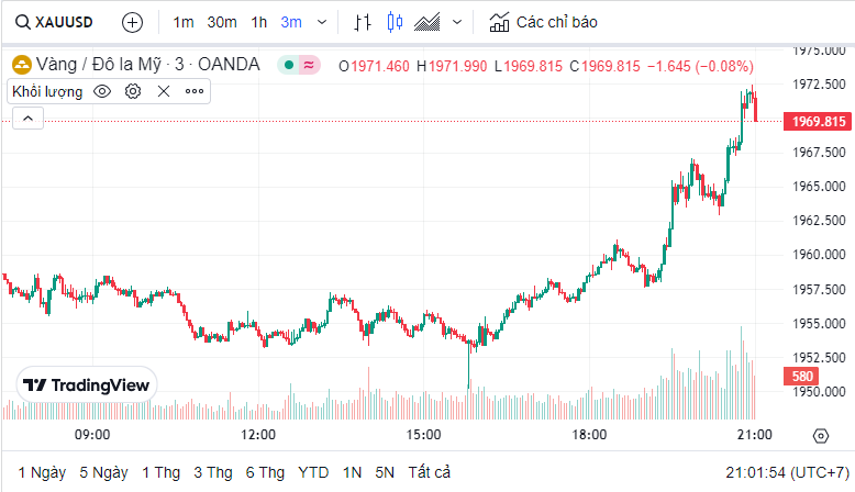 Dự báo giá vàng 1/8/2023: Đồng USD giảm kéo theo giá vàng tăng