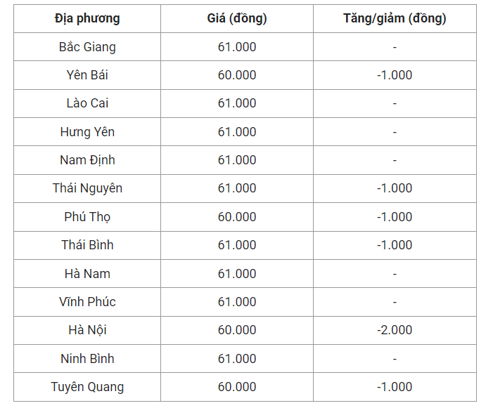 Giá heo hơi hôm nay (02/8), cập nhật giá heo miền Bắc.