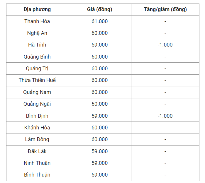 Giá heo hơi hôm nay (02/8), cập nhật giá heo miền Trung và Tây Nguyên.