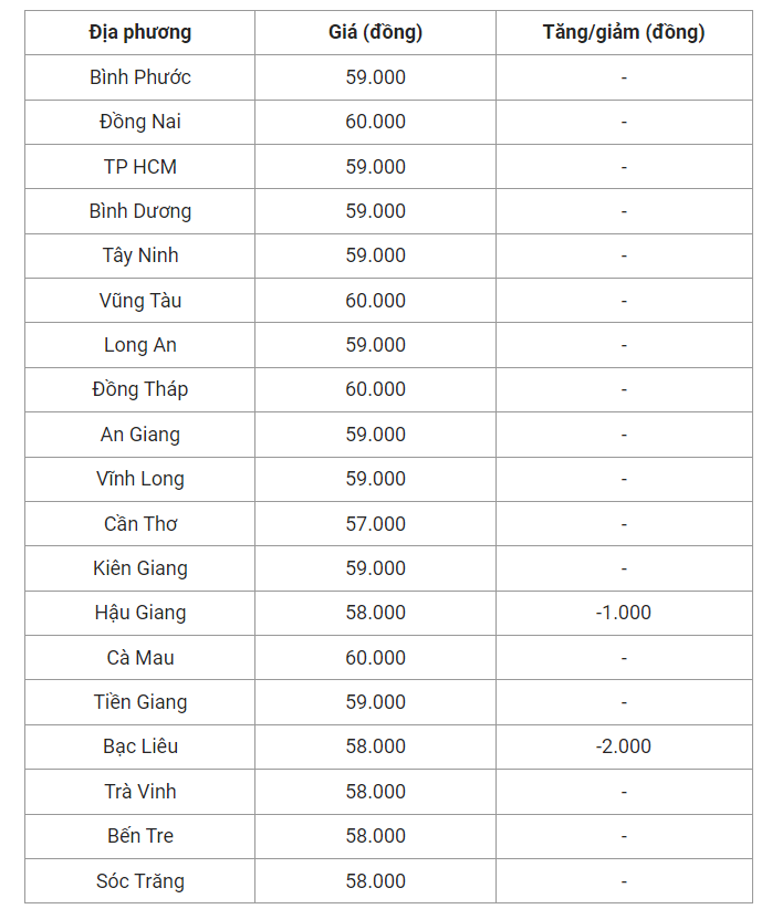 Giá heo hơi hôm nay (02/8), cập nhật giá heo miền Nam.