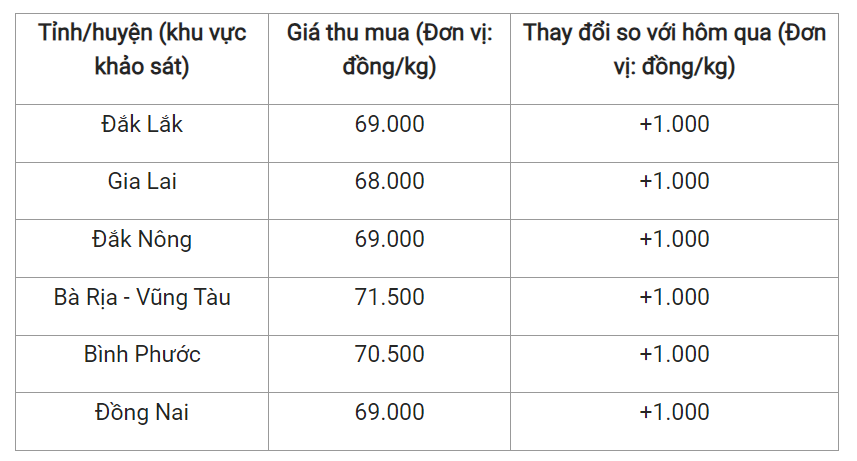 Giá nông sản hôm nay (02/8), cập nhật giá tiêu trong nước.