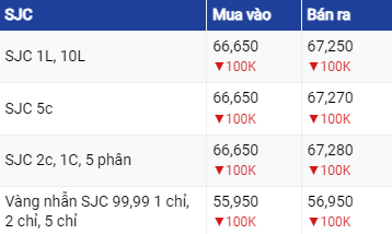 Giá vàng hôm nay ngày 2/8/2023: Vàng rớt nhanh từ đỉnh 2 tháng