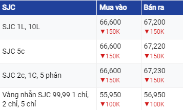 Dự báo giá vàng 3/8/2023: Sau cú 