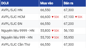 Diễn biến giá vàng hôm nay ngày 3/8/2023: Vàng tiếp tục lao dốc