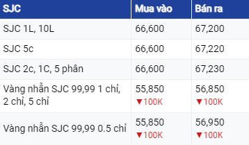 Diễn biến giá vàng hôm nay ngày 3/8/2023: Vàng tiếp tục lao dốc