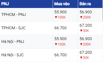 Dự báo giá vàng 4/8/2023: Đồng USD tăng kéo vàng giảm xuống