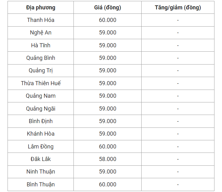 Giá heo hơi hôm nay (04/8) cập nhật giá heo miền Trung và Tây Nguyên.