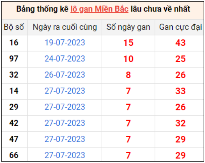 Dự Đoán Kết Quả Xổ Số Miền Bắc Hôm Nay 4/8/2023