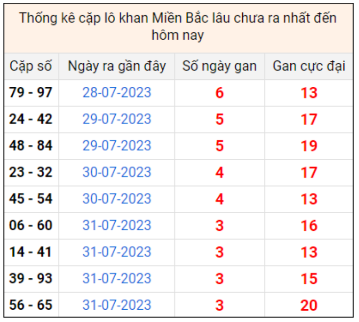 Dự Đoán Kết Quả Xổ Số Miền Bắc Hôm Nay 4/8/2023