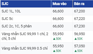 Giá vàng hôm nay ngày 4/8/2023: Vàng trong nước quay đầu tăng, vàng thế giới tiêp tục lao dốc