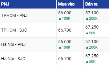 Dự báo giá vàng 5/8/2023: Giá vàng 