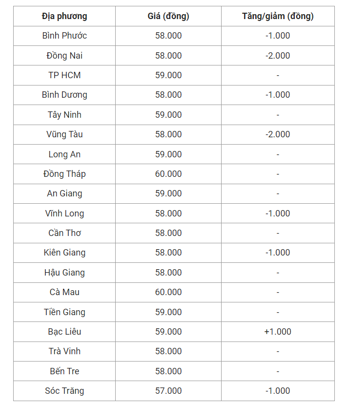 Giá heo hơi hôm nay (05/8) cập nhật giá heo miền Nam.