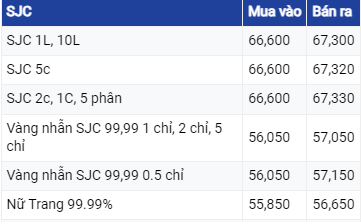 Giá vàng hôm nay ngày 6/8/2023: Vàng SJC duy trì mức cao trên 67 triệu đồng/lượng