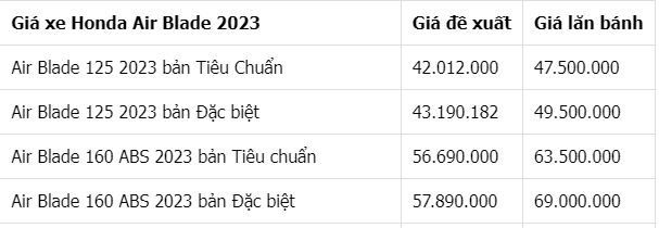Bảng giá xe máy tay ga Honda mới nhất tháng 8/2023: Tiếp tục giảm, có mẫu còn dưới cả giá đề xuất