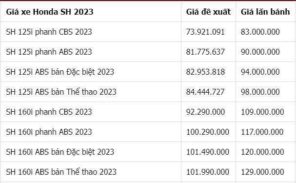 Bảng giá xe máy tay ga Honda mới nhất tháng 8/2023: Tiếp tục giảm, có mẫu còn dưới cả giá đề xuất