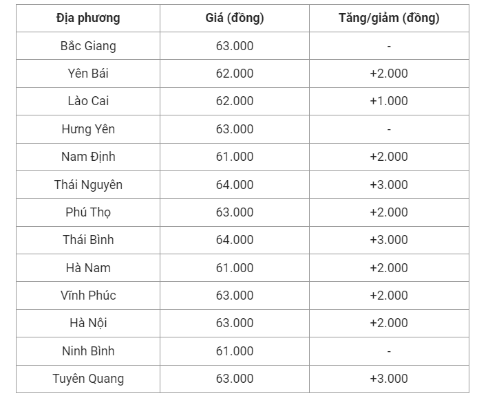 Giá heo hơi hôm nay (08/8), cập nhật giá heo hơi miền Bắc.