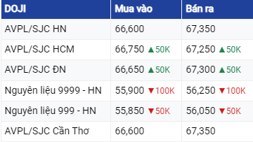 Giá vàng hôm nay ngày 8/8/2023: Vàng giảm sâu