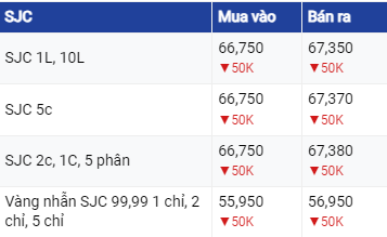 Giá vàng hôm nay ngày 8/8/2023: Vàng giảm sâu