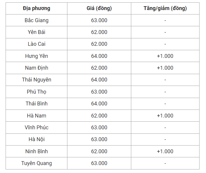 Giá heo hơi hôm nay (09/8) cập nhật giá heo miền Bắc.