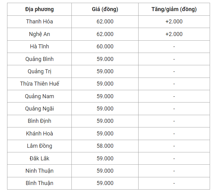 Giá heo hơi hôm nay (09/8) cập nhật giá heo miền Trung và Tây Nguyên.