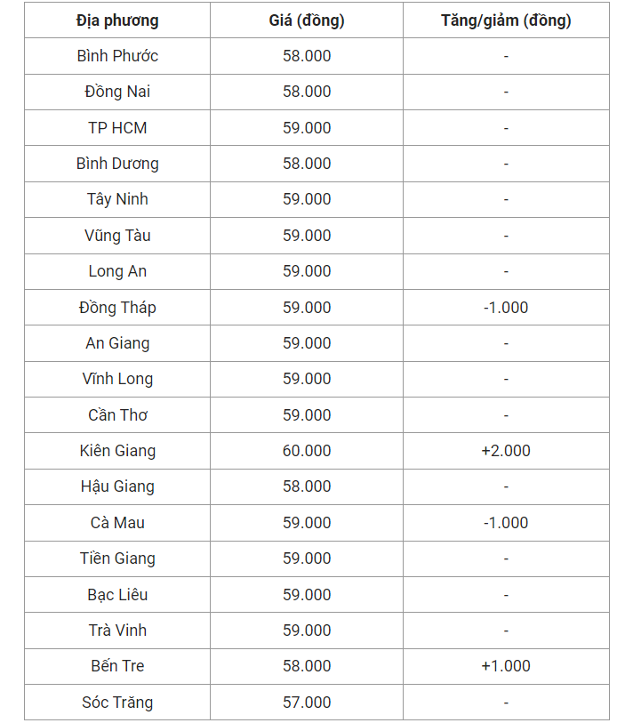 Giá heo hơi hôm nay (09/8) cập nhật giá heo miền Nam.