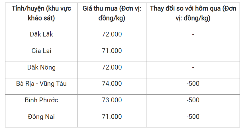 Giá nông sản hôm nay (09/8), cập nhật giá hồ tiêu trong nước.