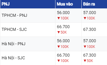 Giá vàng hôm nay ngày 9/8/2023: USD tăng mạnh đẩy giá vàng lao dốc