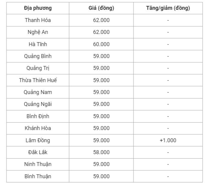 Giá heo hơi hôm nay (10/8) cập nhật giá heo hơi miền Trung và Tây Nguyên.