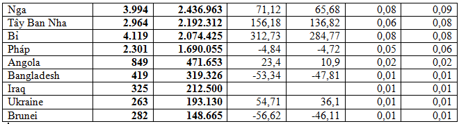 Philippines chiếm 37,6% trong tổng kim ngạch gạo xuất khẩu của cả nước