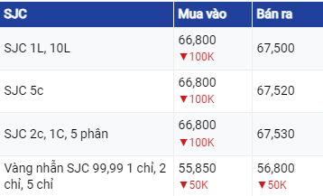 Giá vàng ngày 13/8/2023: Vàng tiếp tục chuỗi ngày gặp bất lợi