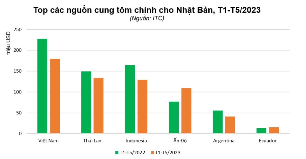 Việt Nam vẫn dẫn đầu về cung cấp tôm cho Nhật Bản