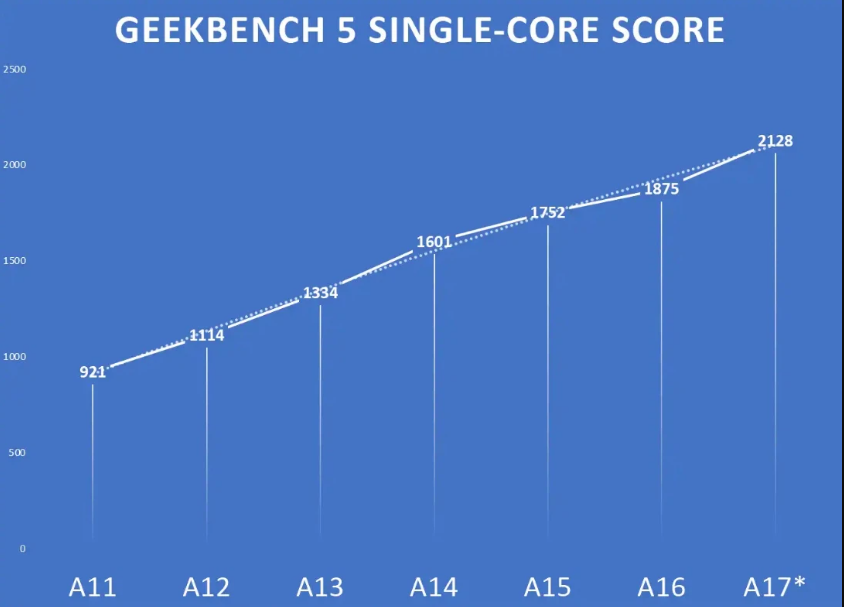 Chip Apple A17 Bionic thể hiện sức mạnh vượt trội trên nền tảng kiểm tra hiệu năng Geekbench