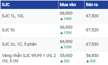 Dự báo giá vàng ngày 15/8/2023: Vàng SJC biến động trái chiều?