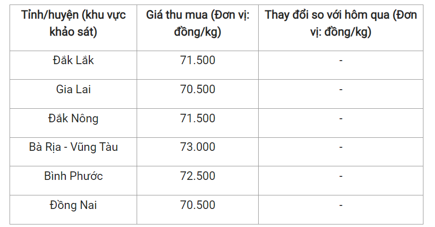 Giá nông sản hôm nay (15/8), cập nhật giá hồ tiêu trong nước.