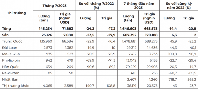hị trường xuất khẩu sắn và sản phẩm từ sắn của Việt Nam trong tháng 7/2023 và 7 tháng đầu năm 2023 Nguồn: Tính toán từ số liệu của Tổng cục Hải quan Việt Nam
