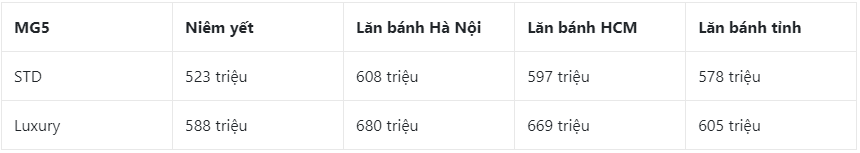 Giá xe MG5 niêm yết và lăn bánh tháng 8/2023