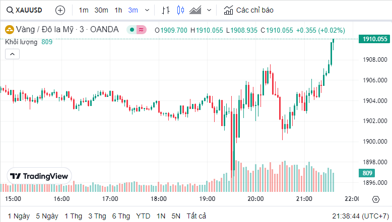 Dự báo giá vàng ngày 16/8/2023: Vàng tiếp đà tăng do đồng USD giảm?