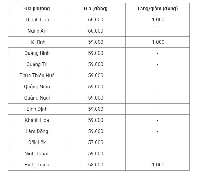 Giá heo hơi hôm nay (16/8) cập nhật giá heo hơi tại các địa phương miền Trung và Tây Nguyên.