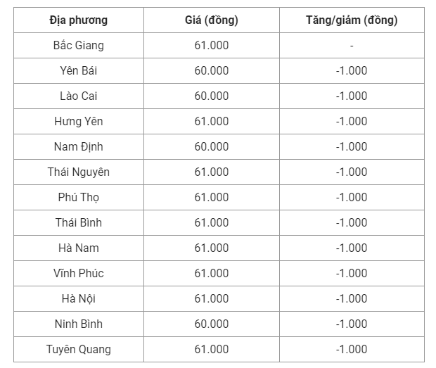 Giá heo hơi hôm nay (16/8) cập nhật giá heo hơi tại các địa phương miền Bắc.