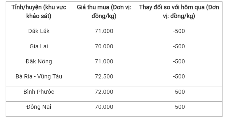 Giá nông sản hôm nay (16/8) cập nhật giá tiêu trong nước.