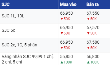 Dự báo giá vàng ngày 17/8/2023: Vàng tiếp đà tăng do đồng USD giảm?