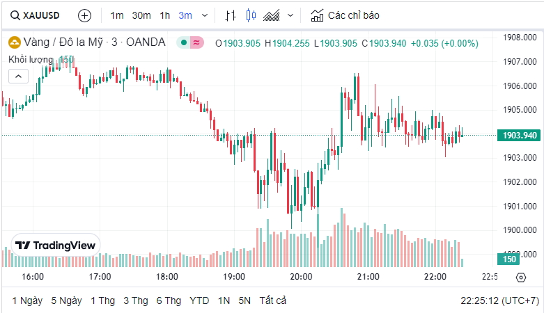 Dự báo giá vàng ngày 17/8/2023: Vàng tiếp đà tăng do đồng USD giảm?