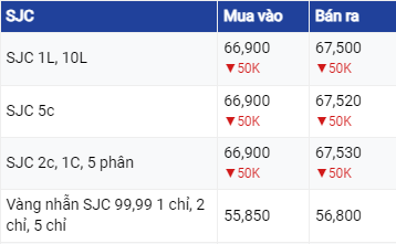 Giá vàng hôm nay ngày 17/8/2023: Vàng trượt giá rất mạnh